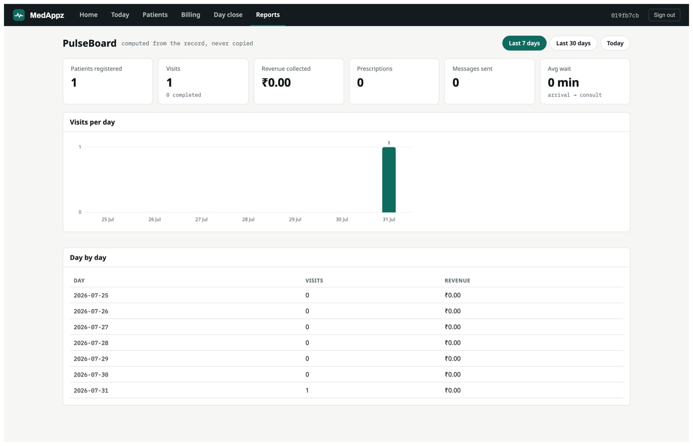 PulseBoard — Practice reports — patients, visits, revenue, waits